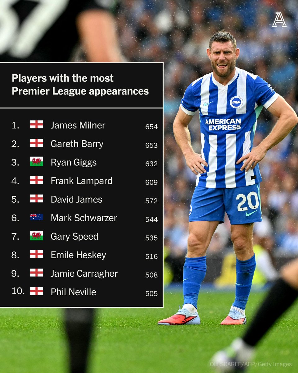 James Milner has broken the all-time record for Premier League appearances.

His start for Brighton against Brentford is his 654th appearance in the league, surpassing the milestone previously held by Gareth Barry.

Now aged 40, the three-time Premier League champion made his