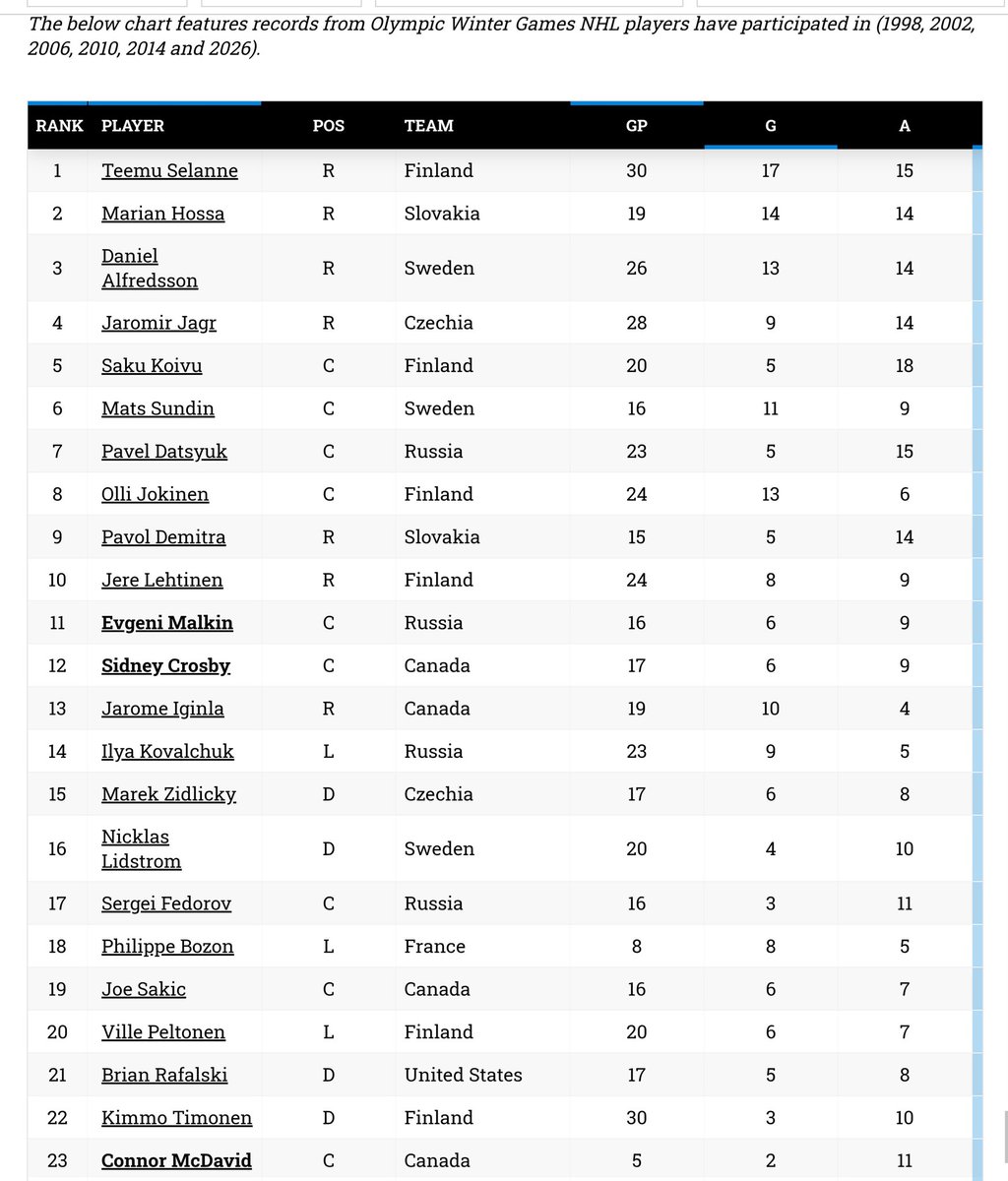 Vishal_Hussain's tweet photo. @StatsCentre Here's the overall. Selanne is the leader of the pack at 32 in 30 games played. #McJesus is at 23rd, with only five games played π https://t.co/7V8uQrvjcO