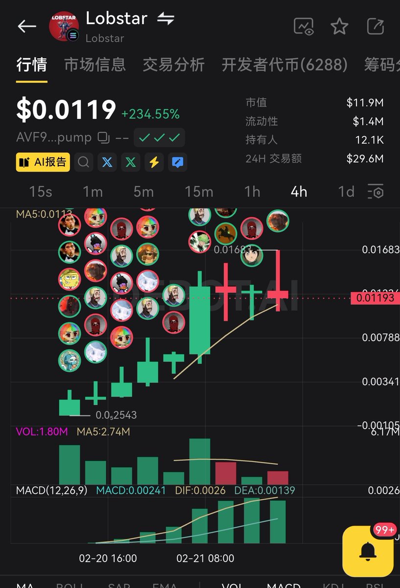 SOL链战壕对AI叙事的meme币特别感兴趣，特别FOMO。
前天AI信号捕抓的金狗 $Lobstar 市值已经来到11M了。从4万市值推送，涨了接近300倍。