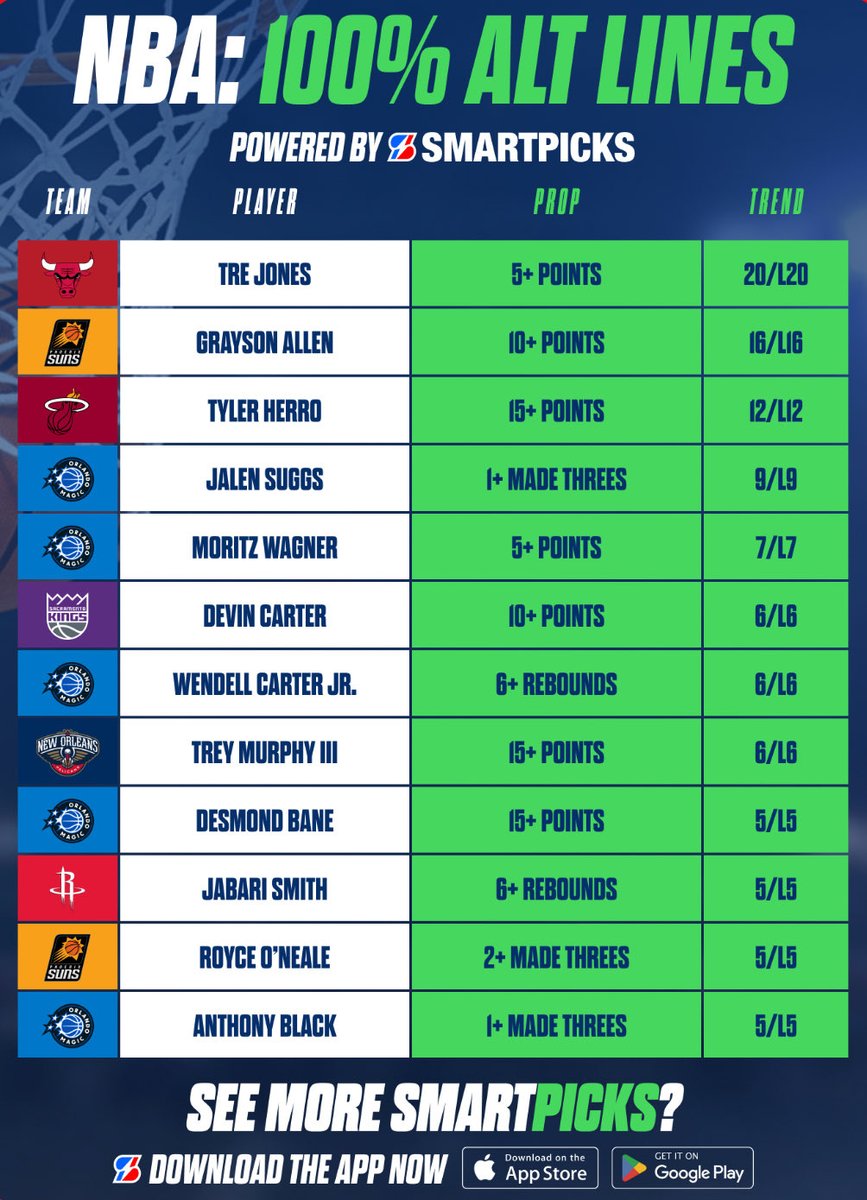 SmartPicksPro's tweet image. NBA 100% Alt Lines 🏀💯

Streaking lines found with SmartPicks 🔥

📊 Get the App: flashpicks.bet/smartpicks