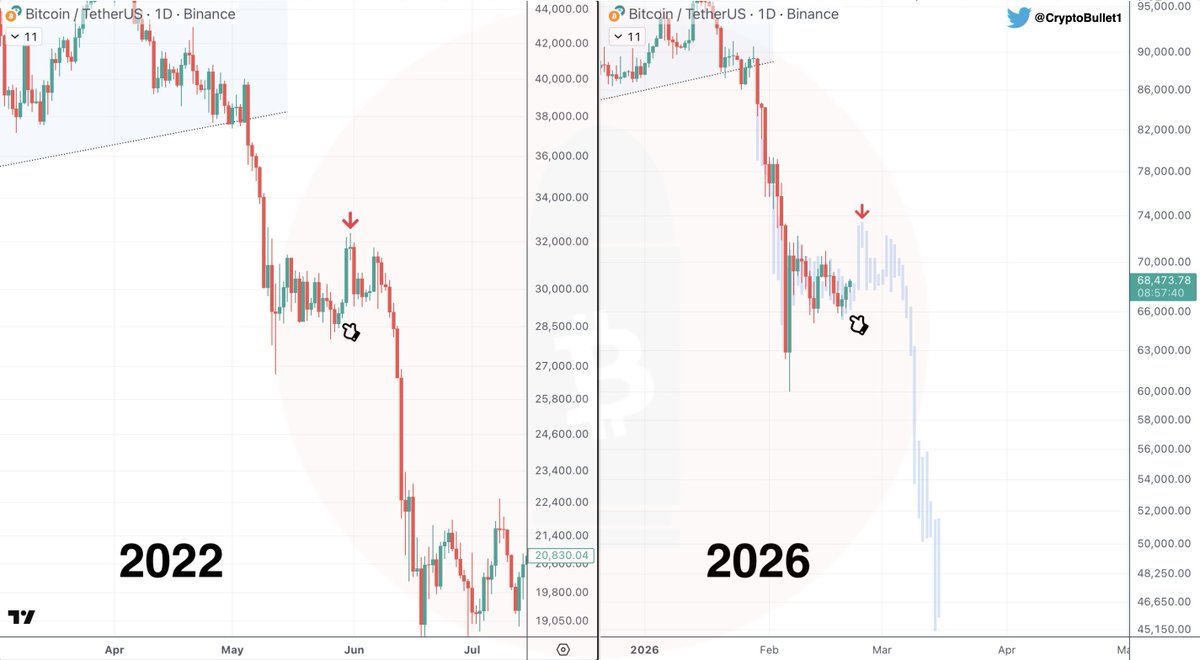 $BTC 2022 vs 2026 

Déjà Vu? 🤔