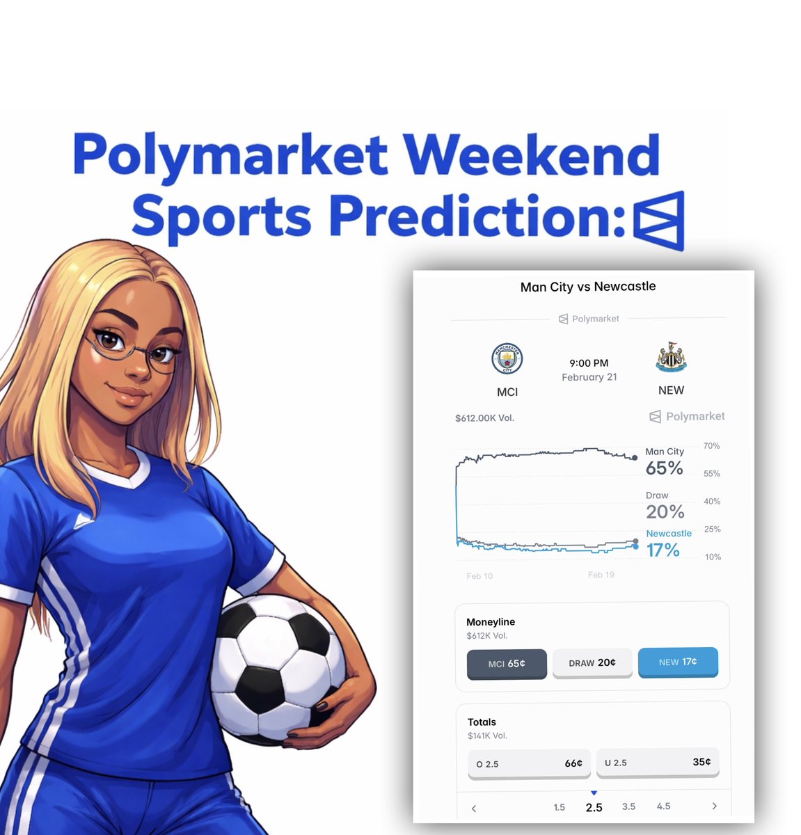 Polymarket Weekend Sports Prediction:

Over 2 Goals in Man City vs Newcastle

Market Probabilities
•Man City win - 65%
•Draw - 20%
•Newcastle win - 17%
•Over 2 Goals - 66%

<a href="/Polymarket/">Polymarket</a> slightly favors Manchester City at 65%, which reflects their usual dominance at home.