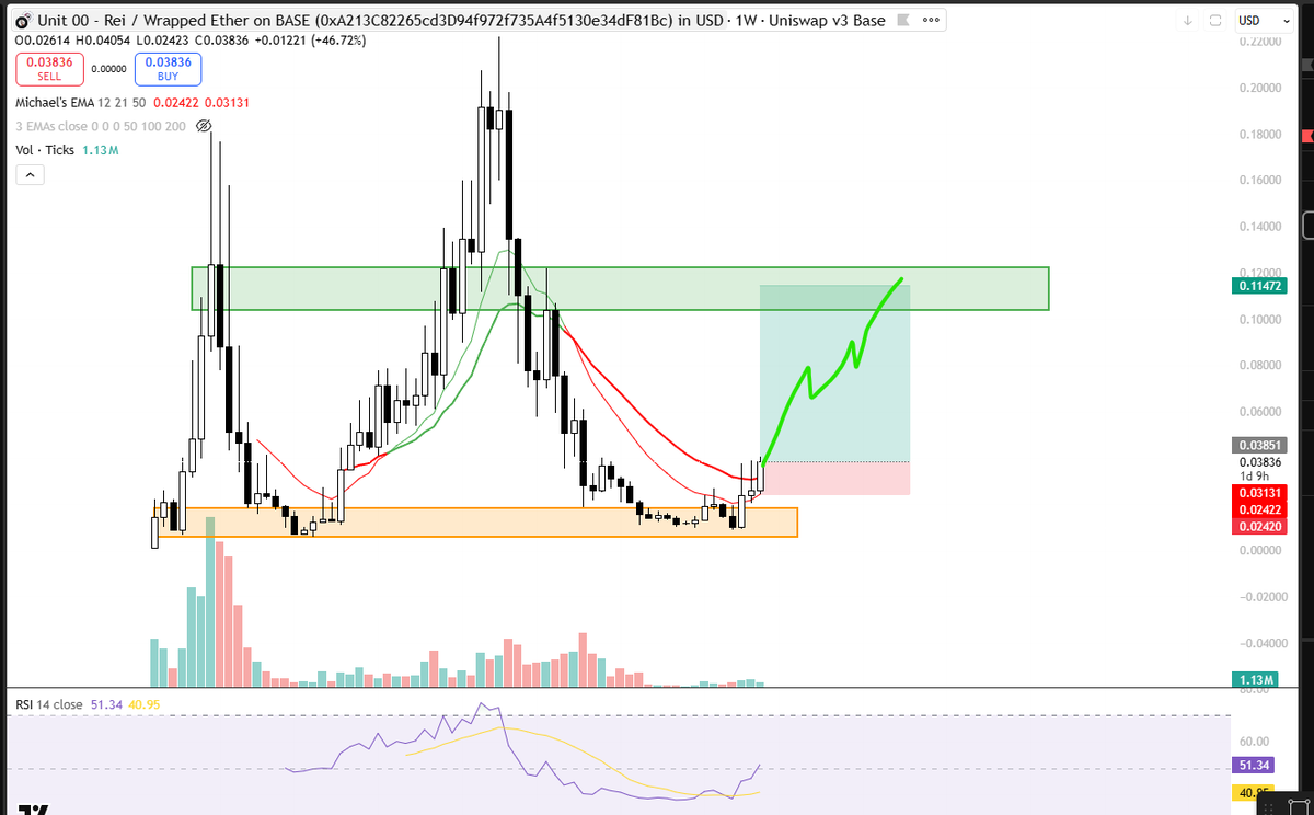 $REI Looks solid for another run

Good TP is $0.11 ish since that is historical resistance

But a weekly close in ~33 hrs historically tells us REI should trend after disrespecting the 12 bands downtrend