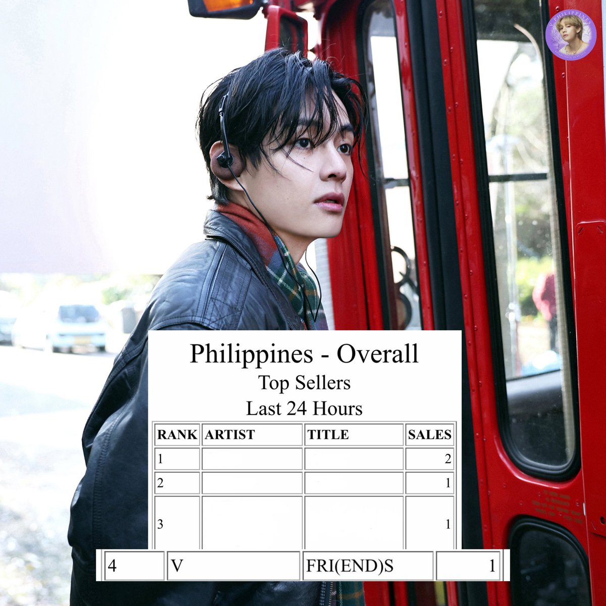 Filos, if you’d like to help bring FRI(END)S back on the PH iTunes chart, please continue purchasing!

If you can help with streaming, kindly send a DM to <a href="/vstreamph/">KTH Filo Stream Team 🇵🇭</a>.

RE CHART FRIENDS
WE LOVE YOU TAEHYUNG
RE CHART FRIENDS ON ITUNES