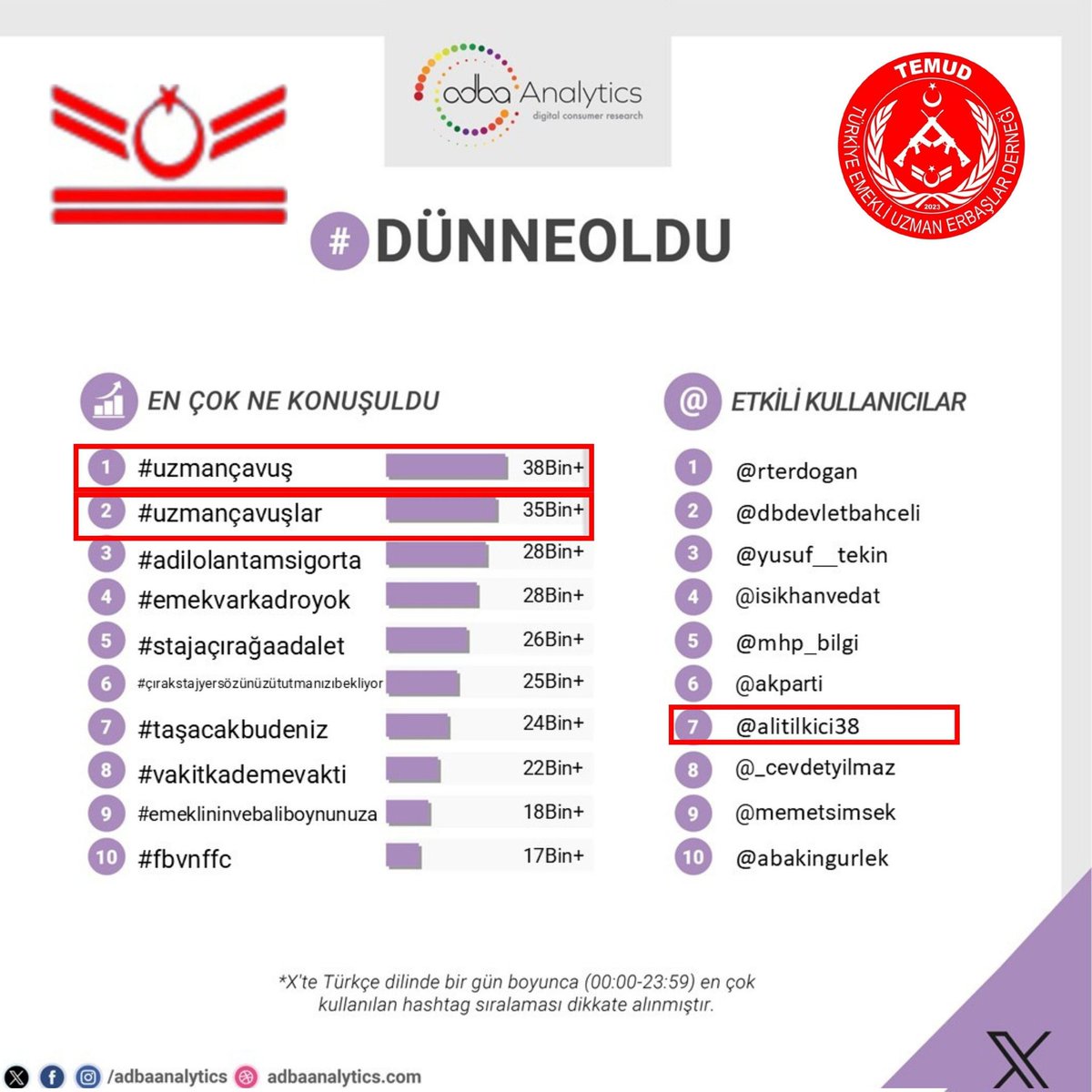 #UzmanÇavuş
En fazla şehit ve gazi veren Kahraman #UzmanÇavuşlarımızın 40 yıldır süren özlük hakları sorunu artık çözülmelidir. Vatan için mermi yiyenlerin hakkı teslim edilmelidir.
Her gün gündem!
#UzmanÇavuş #UzmanÇavuşlar #EmekliUzmanÇavuşlar <a href="/TEMUD_2024/">Türkiye Emekli Uzman Erbaşlar Derneği (TEMUD)</a>