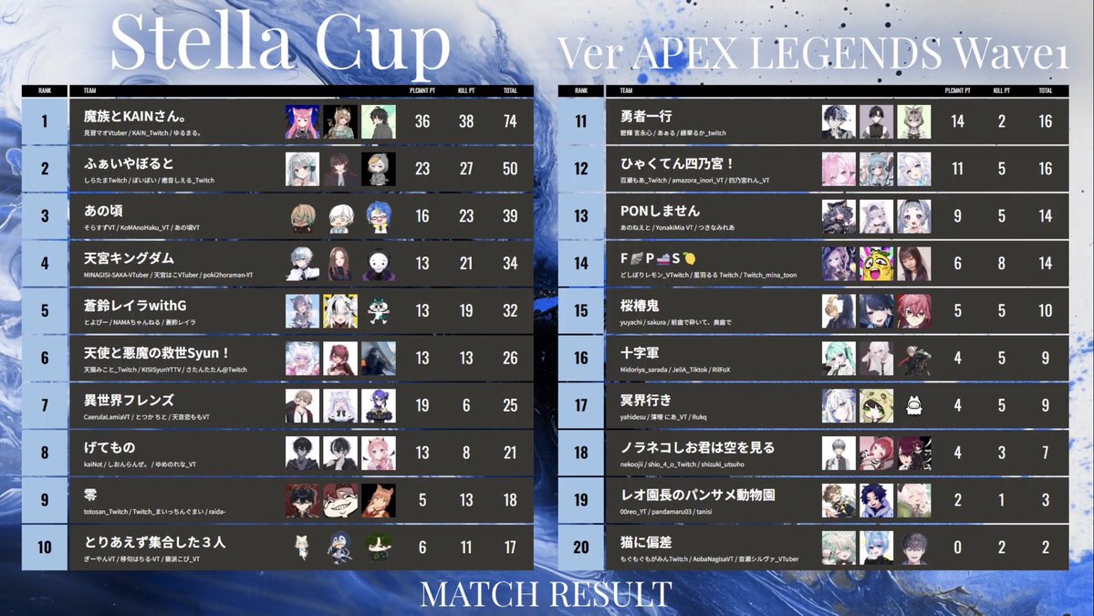 StellaCupおつらぐでした〜っ💠

蒼鈴レイラwithG結果は5位でした✨️
初めてにしてはめっちゃ頑張ったしおふたりが頼もしすぎた.ᐟ.ᐟ

優勝できなかったのは悔しいけど、みんなもたくさん応援してくれて思い出に残るカスタムになりました(*´ `*)