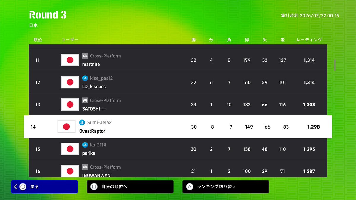 今日7勝5分4敗
下手すぎた