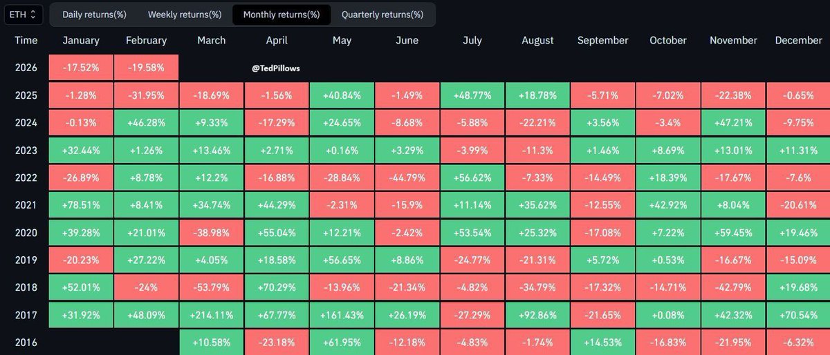 cryptojack's tweet photo. $ETH is on track for its 6th straight monthly red close.

Over the past 14 months, Ethereum has finished 11 in the red. https://t.co/Lloow37qXe