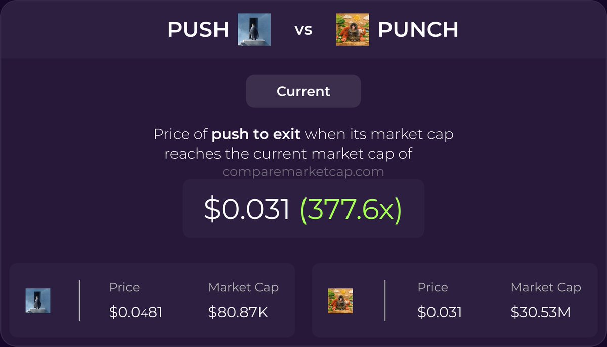 🚀 If $PUSH(<a href="/pushonpump/">Push To Exit</a>) reaches $PUNCH's current market cap, its price would be $0.031. That makes 377x! 

🔗 comparemarketcap.com/compare/push-t….