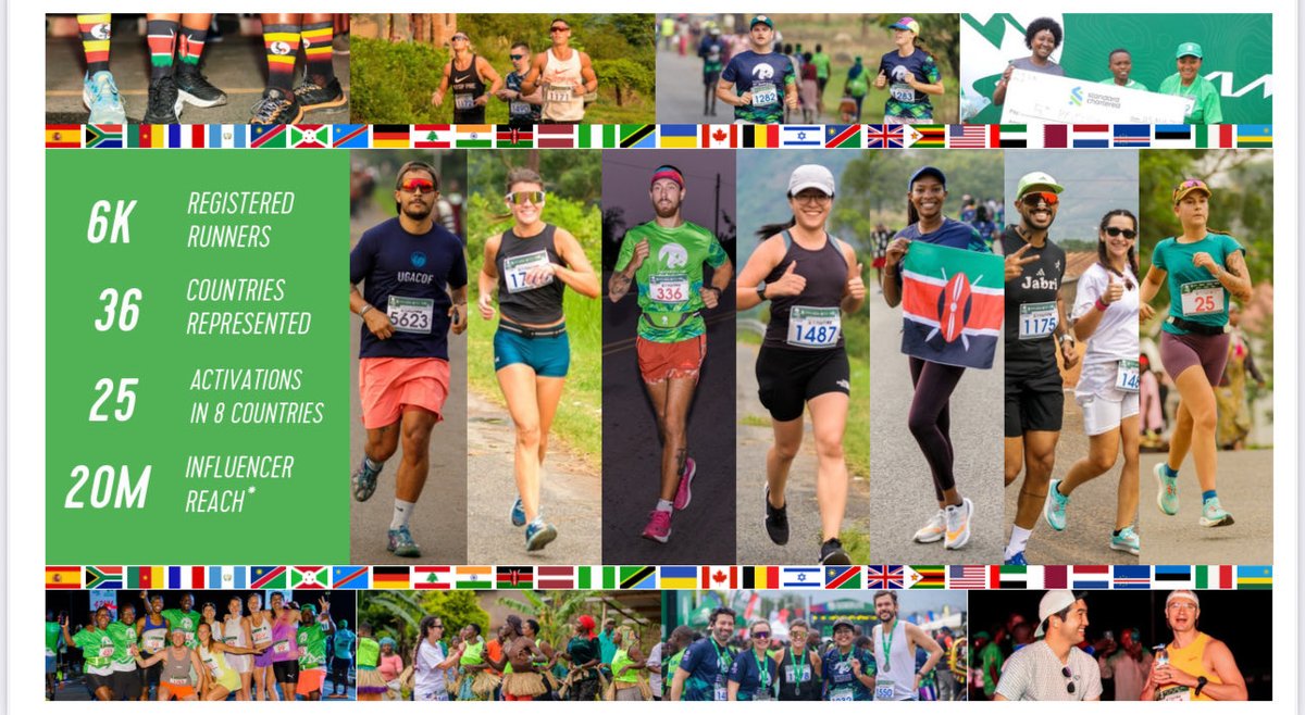 RWENZORI MARATHON 2025

Runners : 6000

Countries : 36 

Media reach ; 20m( only influencers), every runners and visitors influenced too. 

Total visitors to kasese: 18k 

Impacted Kla, kasese, Fort, EBB, Rubirizi mainly.