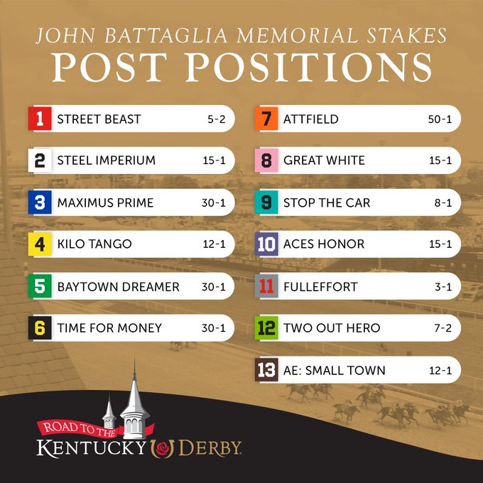 blindadosalas1's tweet photo. #Hipismo Esta noche en el #Polytrack de @TurfwayPark se correrá una nueva edición del #JohnBattagliaMS que otorgará 20 puntos al ganador en la ruta al @KentuckyDerby Los locales STREET BEAST, FULLEFFORT y TWO OUT HERO que viene de #Woodbine 🇨🇦 son los favoritos. Hora (VE) 11 PM. https://t.co/yfb01yQGBY
