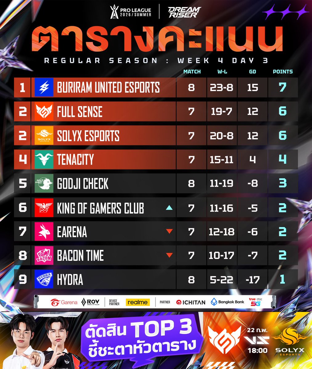 อัปเดตตารางคะแนน RoV Pro League 2026 Summer🏆รอบเก็บคะแนน (Regular Season) Week 4 Day 3 #RPL2026Summer #DreamRiser #RoV