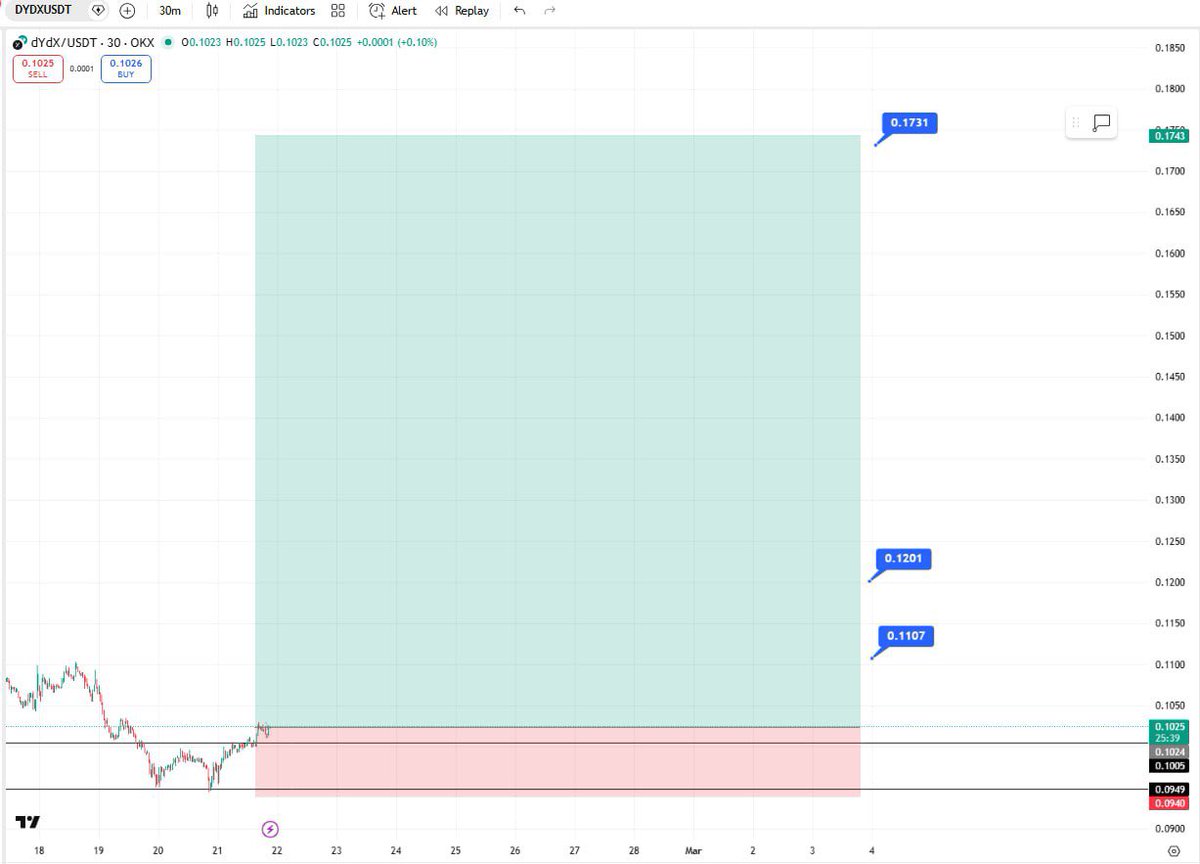 wolffiefx's tweet photo. 🟢 LONG  - $DYDX - RISK ORDER - SMALL VOL

- Entry:  0.1025
- Entry limit: 0.0980
- SL: 0.0940

🎯 TP1: 0.1107
🎯 TP2: 0.1201
🎯 TP2: 0.1731

⚠️ Disclaimer
This is not financial advice. Trade at your own risk. https://t.co/LVfAJmtCFz