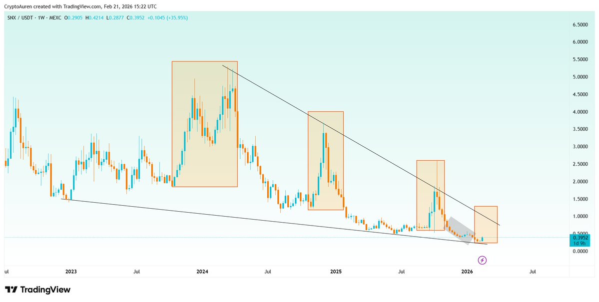Targeting $5.00 for $SNX 🎯

 Price sitting at $0.3952. Synthetix ($SNX) is repeating its historical bounce. $SNX moon mission🚀✨ 

#Altcoins #LFG