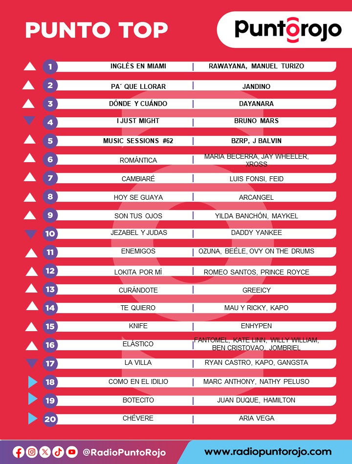 El #PuntoTop no deja de sorprendernos, tantas buenas canciones. 🎼
¡Mira los ingresos!
¿Qué tal las 5 primeras? 🎶
#MueveElTop
Escribe siempre tu voto y sugerencia.