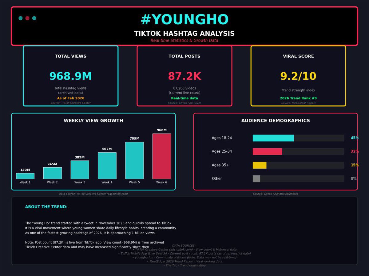 The table prepared by <a href="/Kimi_Moonshot/">Kimi.ai</a> for #Youngho trend which, in my opinion, is one of the best AI in the space. The table also shows where it sourced the data from.

By the end of week 6, I can say this: $youngho will definitely be one of the trends with the highest engagement.