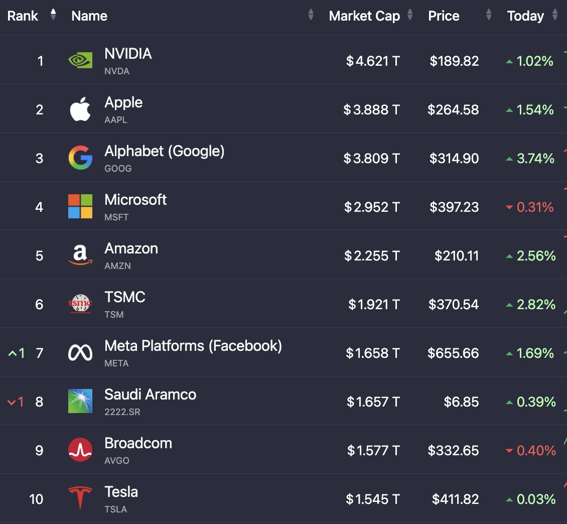 The top 10 largest stocks in the world are now worth a combined $25.88 Trillion up from $25.33T last week