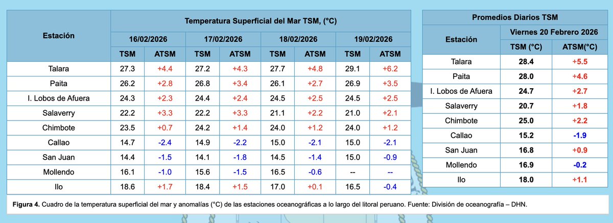 hombredeltiempo's tweet photo. @DHN_peru: Isoterma de 28°C cubre la costa de #Tumbes y #Piura
Esas playas del Norte: #Yacila, #Paita, #Colán, #Organos, #Máncora, #Negritos, #Lobitos, #CaboBlanco, #PuntaSal y todo el resto del litoral hasta #PuertoPizarro deben estar con el mar para bañarse horas con lo cálido que está.