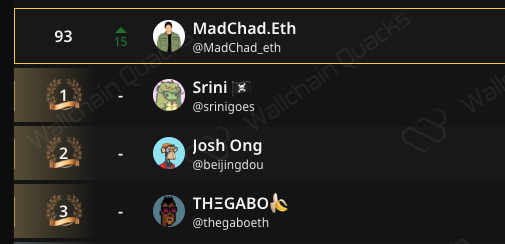 It finally happened 😍
after months of grinding and posting about <a href="/wallchain/">Wallchain Quacks</a> now I'm top 100 on both 30D and 7D

The wisest thing to do right now is stick to the Wallchain leaderboard itself
Do whatever it takes to stay among the top quackers (you can buy Quackhead for a +25%