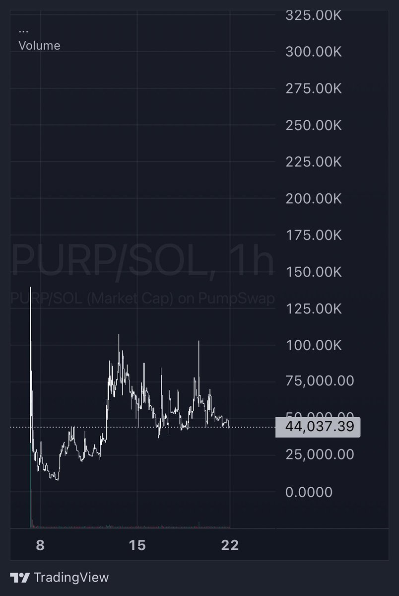 zer03motion's tweet photo. Seeing some based names here.
Community looks active and strong.

Could be something👁️‍🗨️

$PURP 🟣

419eWU4KE5zJczewn66ZgsNZMS3ZyXBb7VBK1faUpump https://t.co/MULg3e4UiH