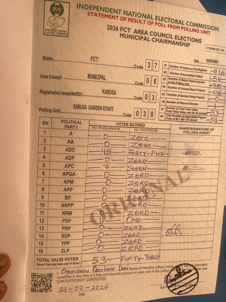 fairviewafrica's tweet image. FCT Poll: Kabusa Garden Estate Polling Unit 038  AMAC

ADC: 45 Votes
APC: 7 Votes
PDP: 1 Vote

#FCTDecides
#Abujaelection
#FCT2026