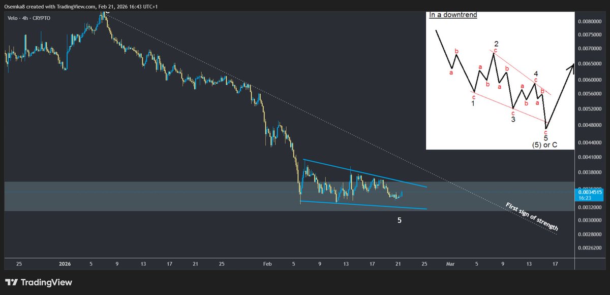 Osemka8's tweet photo. [ $VELO ]

While you may say there are no reactions at the bottom and the PA is weak, I think it is quite constructive.

Let's zoom in. This is the entire correction from the top. Very, very clear wave structure.
To me this looks like a finished classic ABC correction with 5 waves of A, 3 corrective waves of B and 5 waves of C all complete. Compared with a visual so you can see for yourself:
It's also respecting channel perfectly.

OK, so why no reactions? In my opinion we're working on an ending diagonal: A move at the end where the bottom looks more like a minor accumulation rather than a capitulation wick/candle and resembles a triangle. If another minor low comes in, no problem.
If this triangle breaks to the upside, that'd be a first sign of a macro trend reversal occuring. I think we'll know very soon as we seem to be at an apex of the triangle.

For reference, this was $BTC's ending diagonal at 2021 April top (inversed for comparison with $VELO).