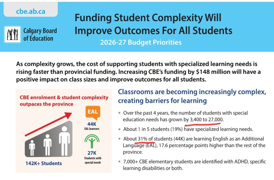 KirkLubimov's tweet photo. In Calgary, according to Calgary Board of Education, 
* 31% of students don't speak English and are just learning English.
* almost a 700% increase in students with special education needs in just 4 years (see immigration from inbred areas).

That's just in Calgary. Some parts of Alberta are even worse.

Absolute idiots:

Mass immigration isn't overwhelming our institutions, we just need to bUiLd mOre sChOoLs.
🤦🏼