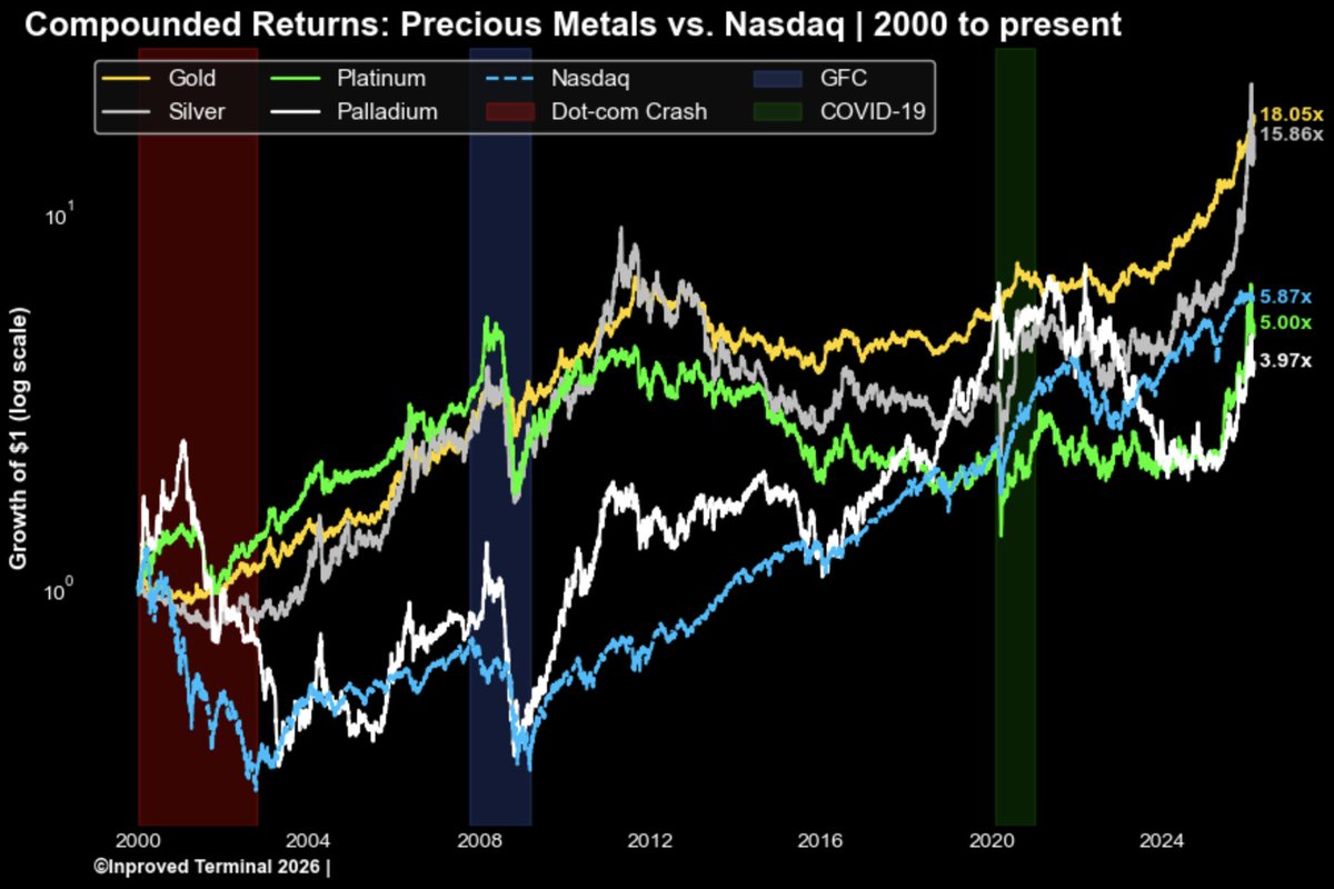 Tech vs. hard assets: The 26-Year Showdown 🥊
"The real winner? GOLD👑 
🥇#gold: 18x 
🥈#Silver: 15.9X
🇱🇷#Nasdaq: 5.9x 
💡In a world of digital growth, physical assets still hold the crown for the last quarter-century 
#preciousmetals #commodities #bullion $xauusd $xagusd #nasdaq