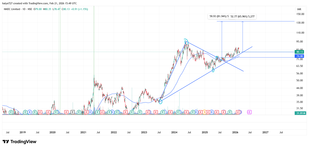 rajputashu7's tweet photo. @TheVivekSinghal @TheVivekSinghal Is Triangle Pattern valid in this situation? as the Financials have also improved from the point this Triangle pattern started forming. From a technical standpoint, is this correct ? https://t.co/2lNbC1EkCD