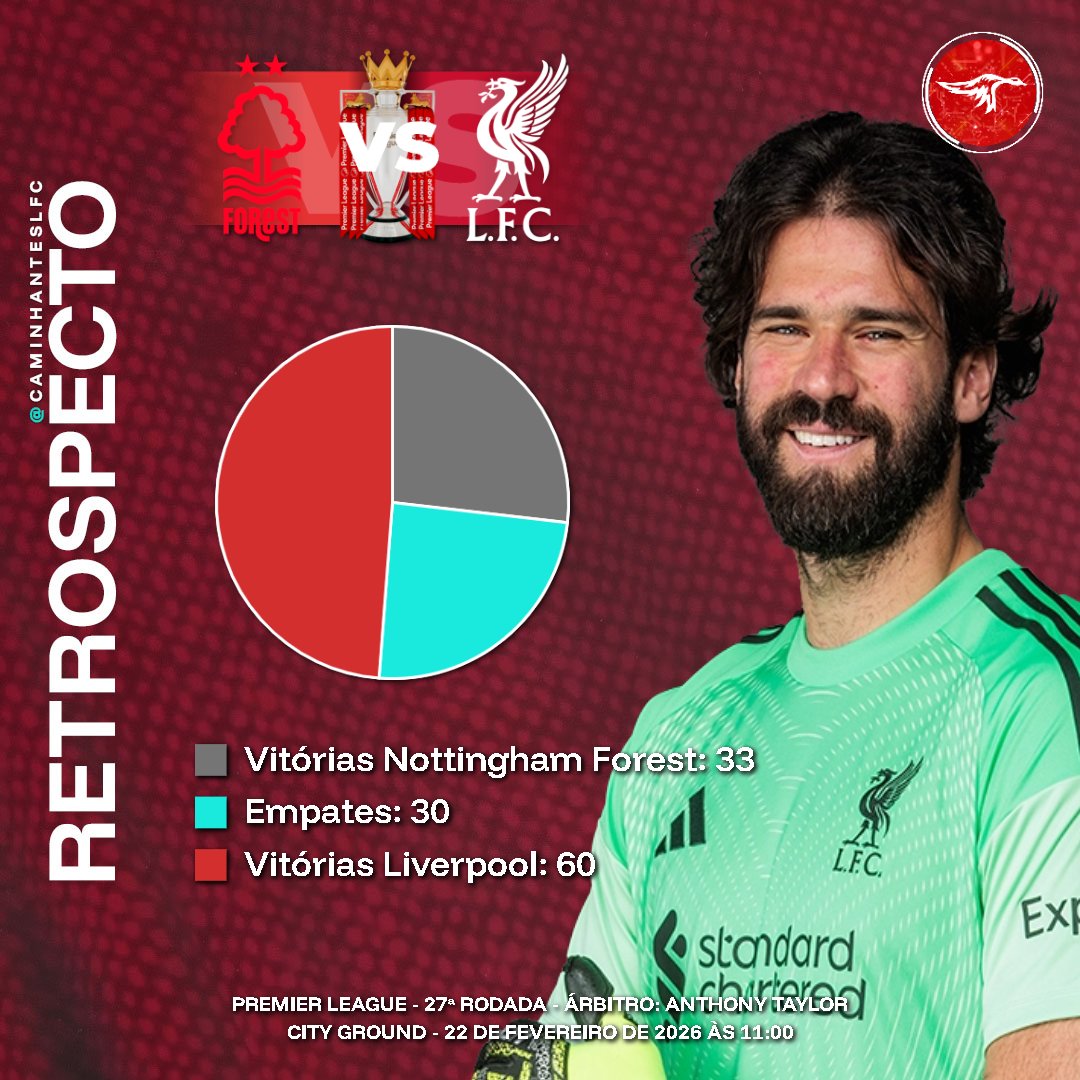 CaminhantesLFC's tweet photo. 🔥 HISTÓRICO DO CONFRONTO: Nottingham Forest 🆚 Liverpool 🔥

Até aqui, foram 123 confrontos:
✅ Nottingham Forest: 33 vitórias  
✅ Liverpool: 60 vitórias  
🤝 Empates: 30

📊 Veja a distribuição completa na imagem!
🗓️ Próximo capítulo dessa história: 22 de fevereiro de 2026 às 11:00 (Horário de Brasília)

Quem leva a melhor dessa vez? Comenta aí! 👇
#NFOLIV #PremierLeague #PremierLeagueNaESPN