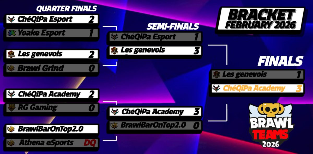 Brawl_teams's tweet photo. The war is coming to an end, here is the bracket after a long journey ! Ggs to @cheqipateam Academy

🥈 Les genevois
🥉 BrawlBarOnTop2.0
🏅 @cheqipateam Esport

Thanks to everyone for playing it, ans thanks to @AzirisBS and @Felim14_ for the cast ! https://t.co/qUL0NVCIcK