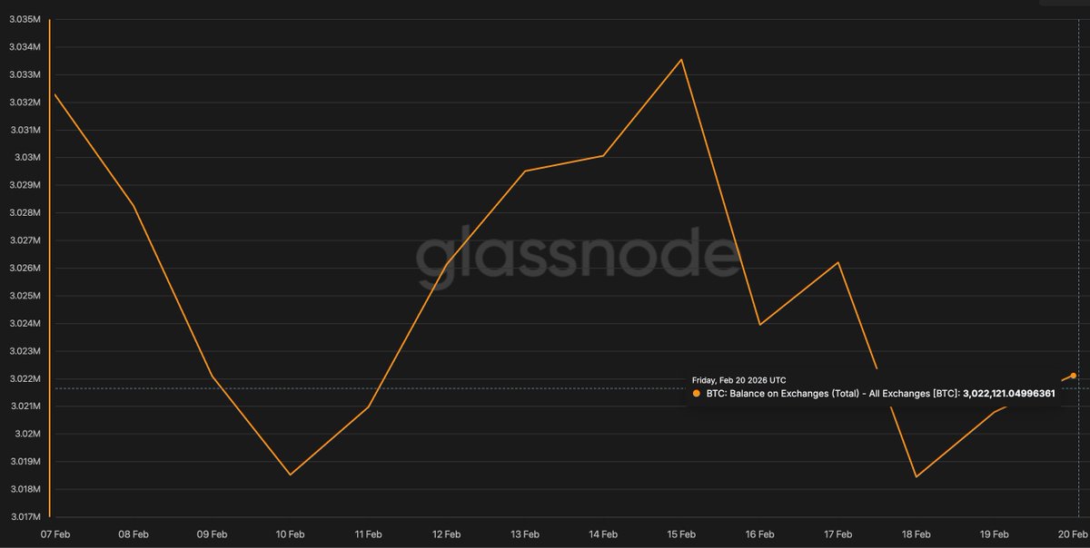 Bitcoin Exchange Balance tweet media