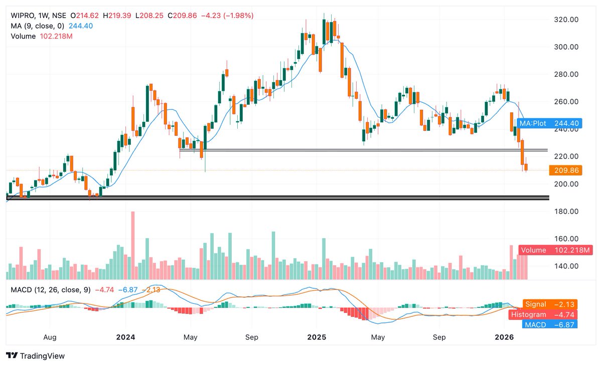 BaijuBears's tweet image. #Wipro 

Wipro on Down trend 
Current Level: 209
Lower low Chart support 190
Support 1 Breakdown : 225
Support 2 at 190 

1. Weak Chart
2. Lower Low with Three Black Crow on Chart 
3. Sell on Raise till trading below 225
4. All Technical Indicator - Sell 

#wipro #infosys #tcs
