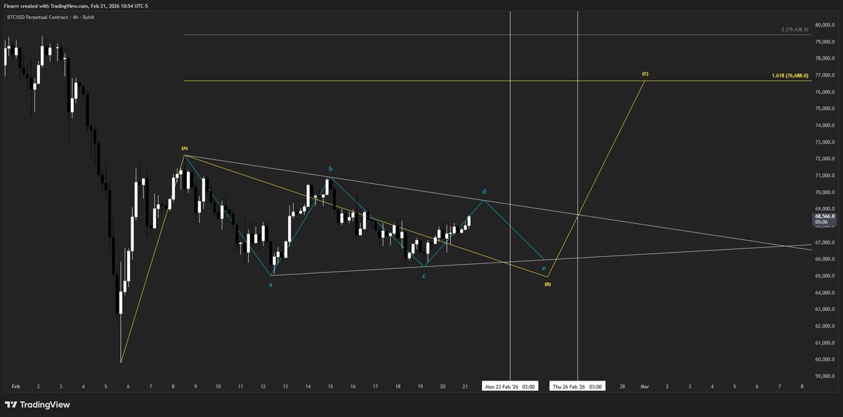 $BTC Internal Update. 74k minimum next

Like I said, I expect this to fully play out over weeks, 1 to 2 months. This is the scenario I’m currently watching. 

Invalidation above 71k. Time frame early next week we find a HL then ride longs and spot up