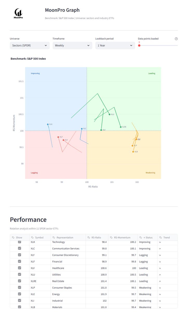 MoonProIO's tweet image. Weekly Sector Rotation ♻️
$XLK $XLC $XLY $XLF $XLV $XLU $XLRE $XLP $XLE $XLI $XLB
