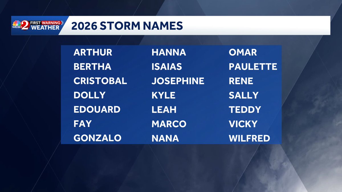 TMainolfiWESH's tweet image. Today marks the point where we are now 100 days out to the start of #hurricane season. I'm hoping that the return of #ElNino this year will once again keep our numbers near normal. Stay with #weshwx for updates. Let's enjoy the off season!