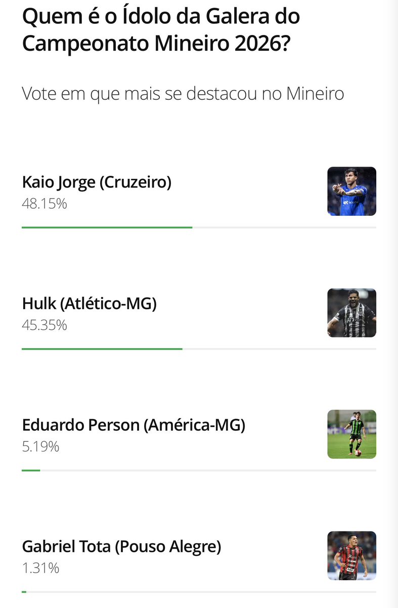 Kaio Jorge está concorrendo ao craque da galera no Campeonato Mineiro - ge.globo.com/mg/futebol/cam…