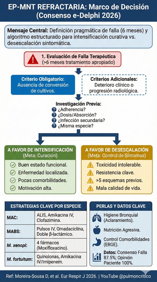 🧵 Manejo de Micobacterias No Tuberculosas (EP-MNT) Refractarias [Consenso 2026] 
1/6 La falla terapéutica se define ahora como la ausencia de conversión de cultivo tras 6 meses de terapia adecuada. 
2/6 ¿Intensificar o Desescalar? La decisión no es solo microbiológica. Se deben