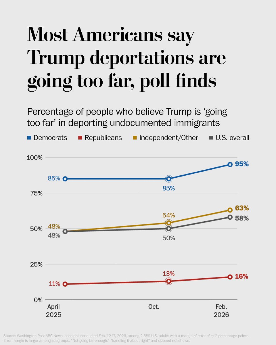 washingtonpost's tweet image. A growing majority of Americans have soured on President Trump’s handling of immigration, with 58 percent saying he has gone too far deporting undocumented immigrants.

One in 3 people say they worry that a family member or friend could be detained by ICE. wapo.st/4kQA4VE