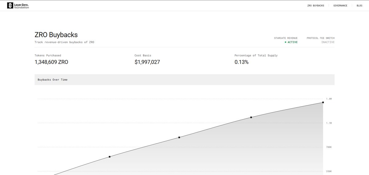 Another month is coming to end!

Also after 2 days is my birthday haha, will be 31 years old man haha.

It's time for another buyback from <a href="/LayerZero_Core/">LayerZero</a>.

So for January, the <a href="/LayerZero_Fndn/">LayerZero Foundation</a> repurchased 216,852 $ZRO tokens. 

As we can see via @Etherscan, the transaction