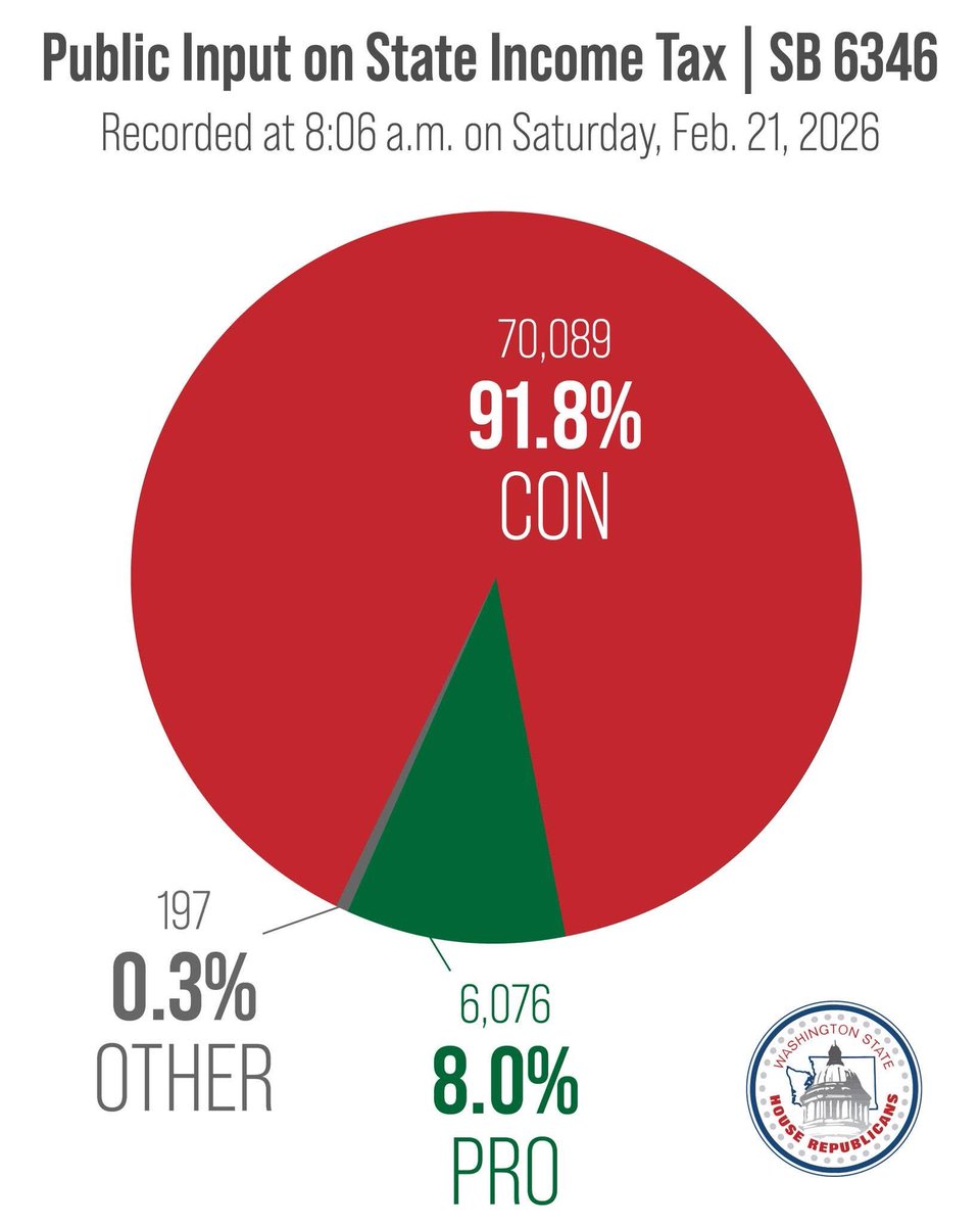 Cool story, now do this one <a href="/GovBobFerguson/">Governor Bob Ferguson</a>