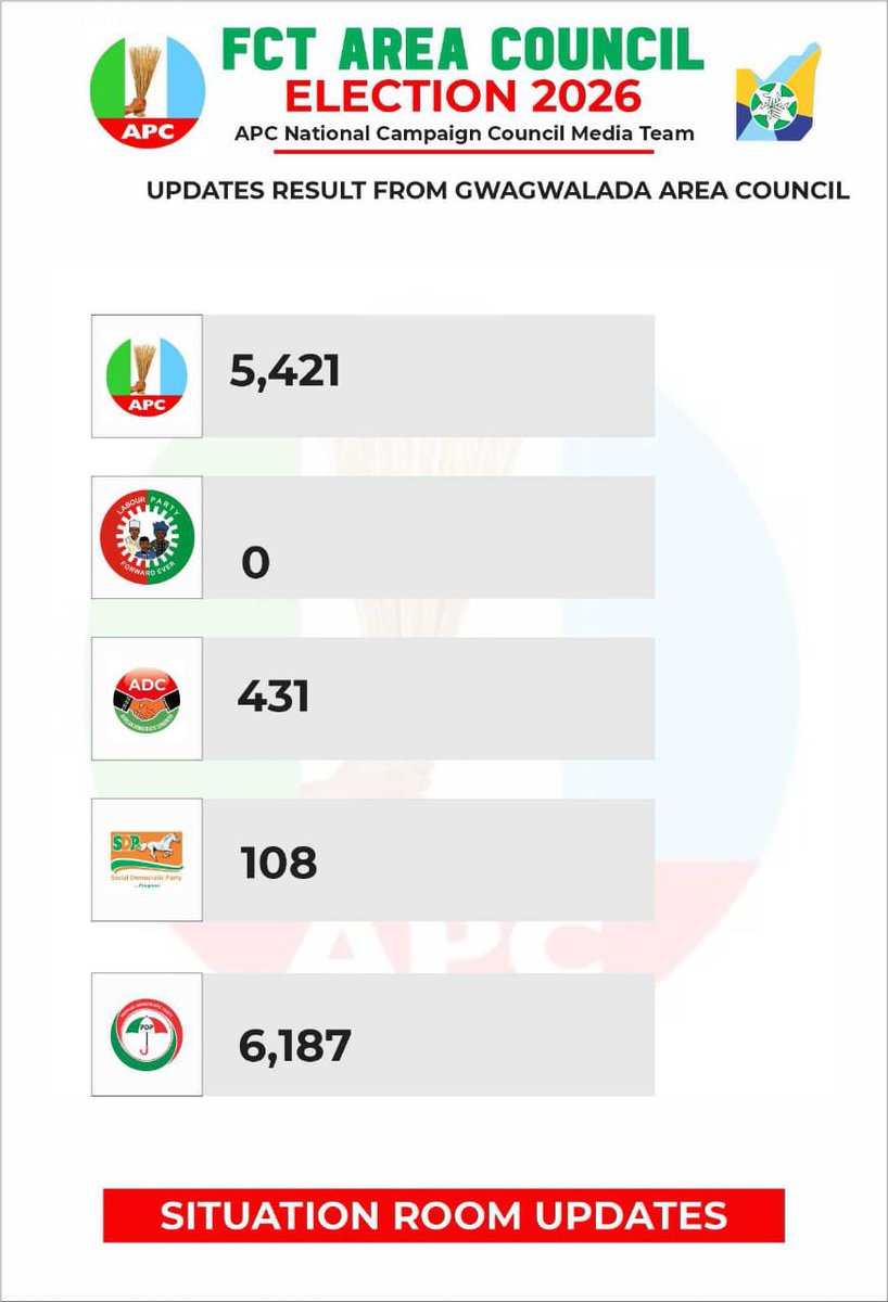 Teephirm's tweet image. FCT Poll: Updates Result from Gwagwalada Area Council

PDP: 6,187 Votes
APC: 5,421 Votes
ADC: 431 Votes
SDP: 108 Votes
LP: 0 Vote

#FCTDecides
#Abujaelection
#FCT2026