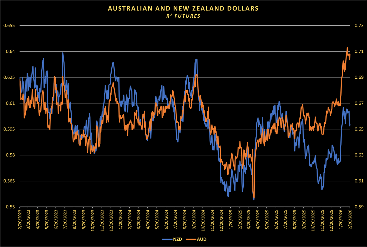 R2Futures's tweet photo. The New Zealand Dollar's strong positive correlation with the Australian Dollar began to weaken in Q4 of 2025, while the AUD has continued to make new highs against the NZD... tradable reversal is in play, not without some risk... 
#forextrading #forexsignals #AUDNZD https://t.co/Z6pkLyLoB8