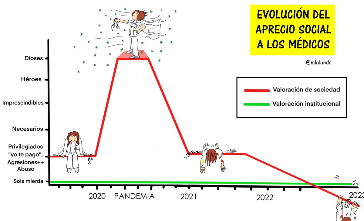 Evolución histórica reciente del aprecio social a los médicos....
