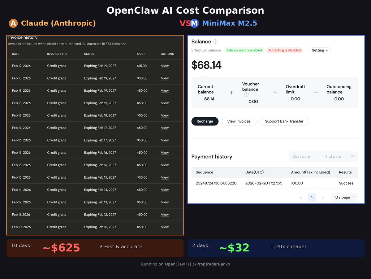 Ran @OpenClaw_  and use Claude for 10 days: ~$625 
Switched to MiniMax M2.5: ~$32. Claude = fast, accurate, ship now.  MiniMax = 20x cheaper, more debugging Know how to code? MiniMax all day. Want speed? Claude worth every penny. Both solid. Pick your trade-off 🦞
#AI #OpenClaw
