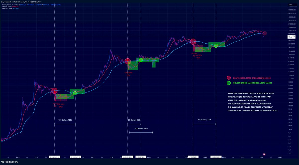 donrene6's tweet photo. #Bitcoin bottom is not in yet 

accumulationzone after last capitulation

plan accordingly ⏳ https://t.co/4dWsgt1cyr