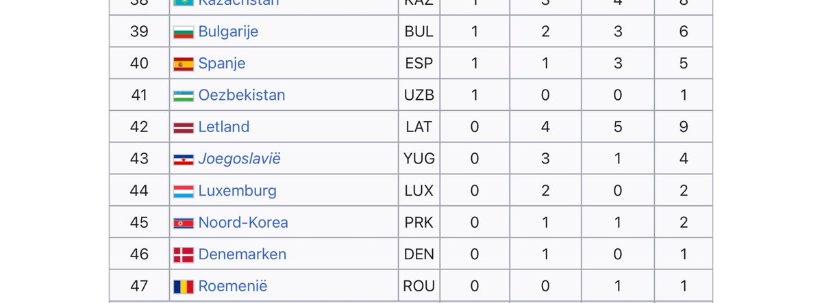 Denemarken verdubbelt in één klap het aantal gewonnen medailles op de Winterspelen ooit. Nu op gelijke hoogte met Luxemburg. #WinterGames