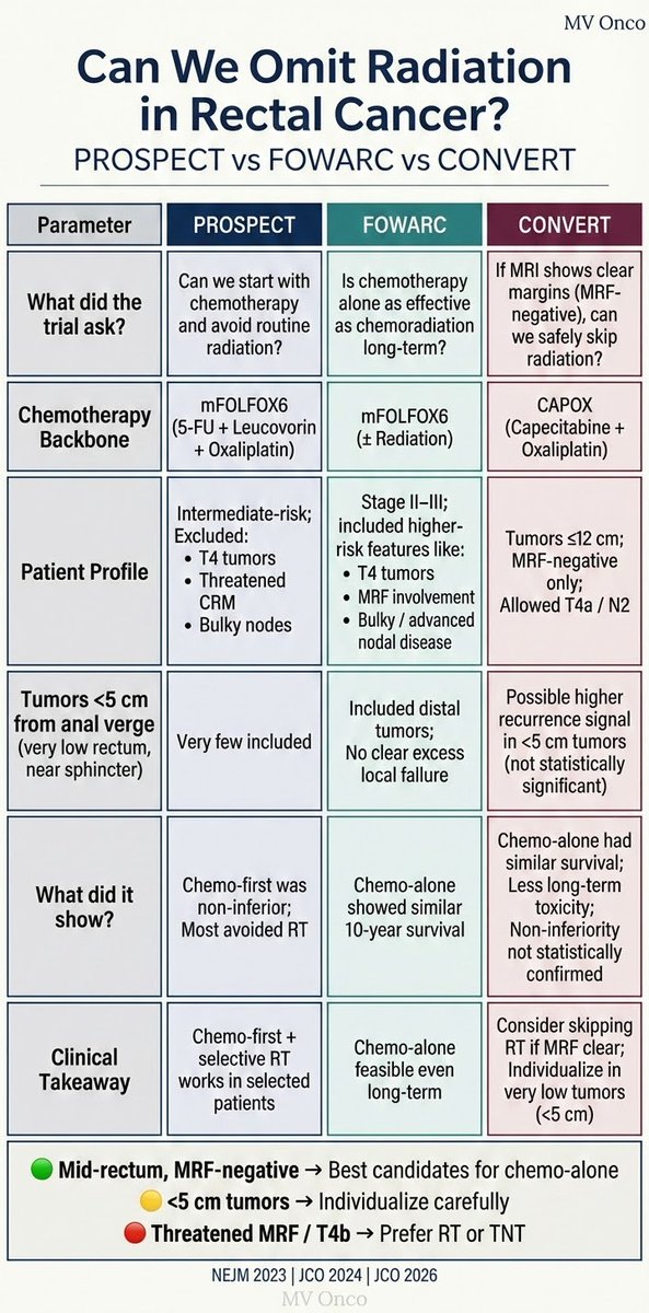ChandrakanthMv's tweet photo. Can we safely omit radiation in rectal cancer?
PROSPECT, FOWARC &amp; CONVERT give a nuanced answer 👇
🟢 Mid-rectum, MRF-negative → chemo-alone reasonable
🟡 <5 cm → individualize
🔴 Threatened MRF/T4b → RT/TNT
De-escalate wisely. #RectalCancer #Oncology #MVOnco https://t.co/ndGe9SHEnt