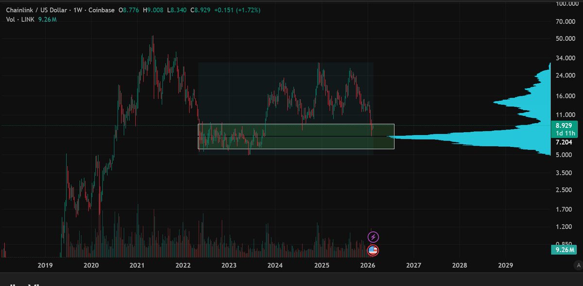Bottom is in for $LINK.