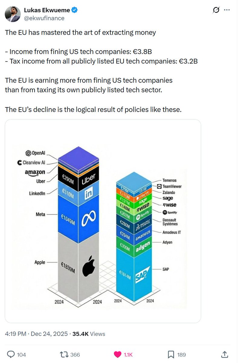 Om deze logica te snappen, moet je echt heel diep in de EU-bubbel zitten, zoals de Gruyter.

De EU verdient momenteel meer aan die boetes opgelegd aan US-techgiganten, dan aan reguliere belastingen uit Europese techbedrijven.

Dat is geen "onafhankelijkheid"...